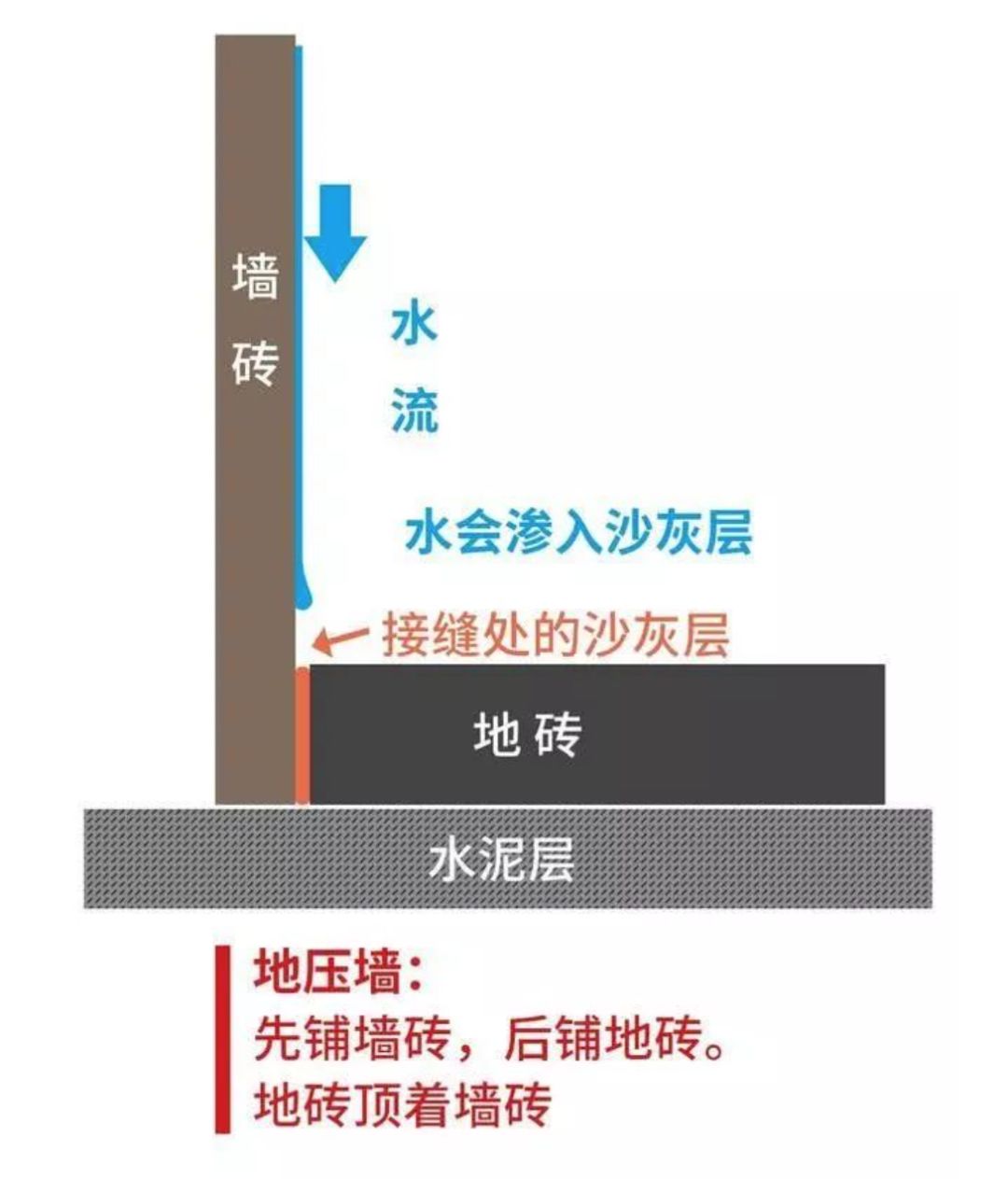 瓷磚先鋪墻還是先鋪地?90%的人搞錯! 瓷磚先鋪墻還是先鋪地?90%的人搞錯!